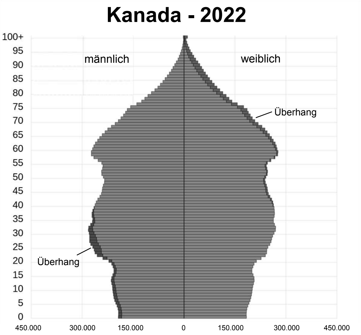 Bevölkerungspyramide Kanada 2022: links männlich, rechts weiblich, Altersgruppen 0–100+, mit markierten Überhängen